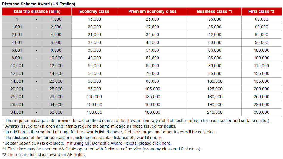 Air Redemption Chart