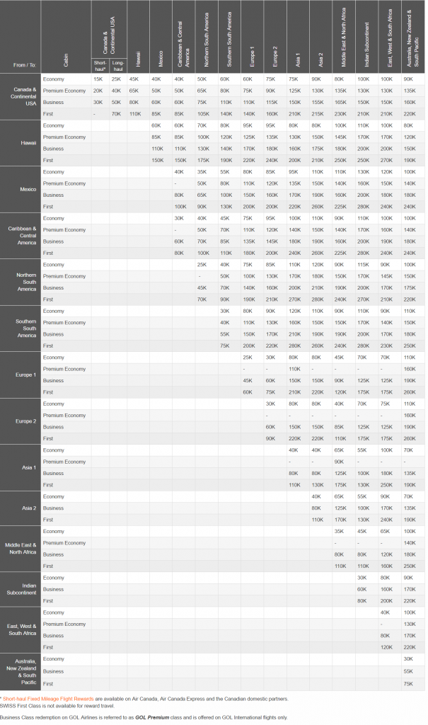 Air Redemption Chart