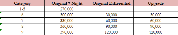 Marriott 5 Night Travel Package Chart